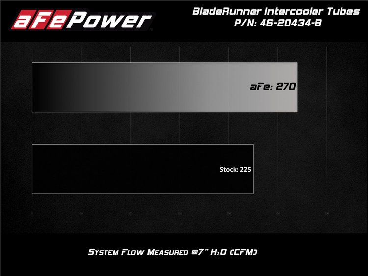 46-20434-B BladeRunner 3 IN Aluminum Hot and Cold Charge Pipe Kit Black Jeep Wrangler (JL) 20-23 V6-3.0L (td) EcoDiesel
