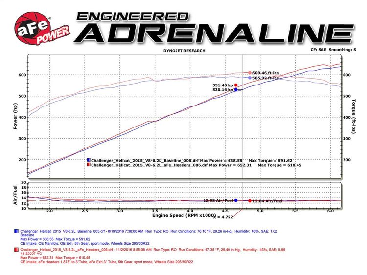 48-32014-YN Twisted Steel Long Tube Header 1-7/8 IN & Mid Pipe 304 Stainless Steel Dodge Challenger/Charger Hellcat 15-21 SRT-8
