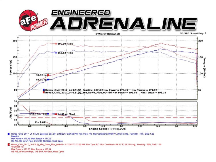 Twisted Steel Down-Pipe; Street Series Honda Civic 16-17 I4-1.5L t