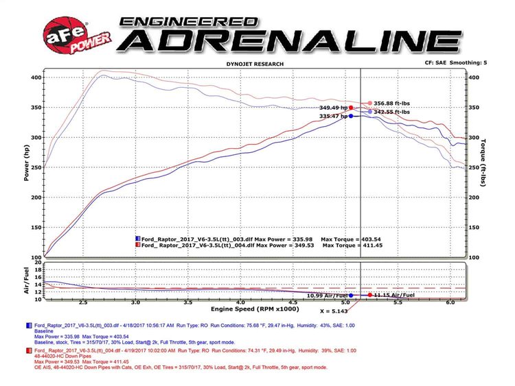 Twisted Steel Down-Pipe; Street Series Ford F-150 Raptor 2017 V6-3.5L tt