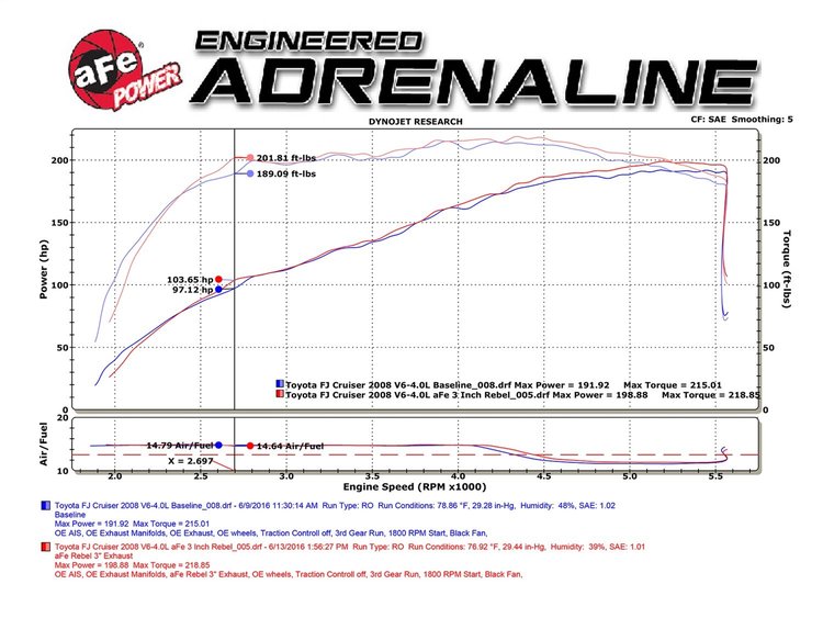 49-46029-P MACH Force-Xp 2-1/2 IN to 3 IN 409 Stainless Steel Cat-Back Exhaust w/Polish Tip Toyota FJ Cruiser 07-18 V6-4.0L