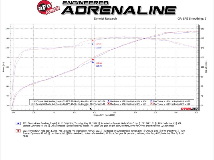 49-36053-B Takeda 2-1/4 IN to 2-1/2 IN 304 Stainless Steel Cat-Back Exhaust w/ Black Tip Toyota RAV4 19-24 L4-2.5L
