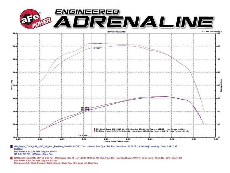 Momentum HD Pro 10R Cold Air Intake System GM Diesel Trucks 2017 V8-6.6L L5P
