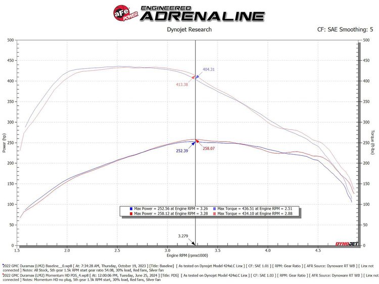 50-70121D Momentum HD Cold Air Intake System w/ Pro DRY S Filter GM Trucks/SUVs 20-25 L6-3.0L (td) LM2/LZ0