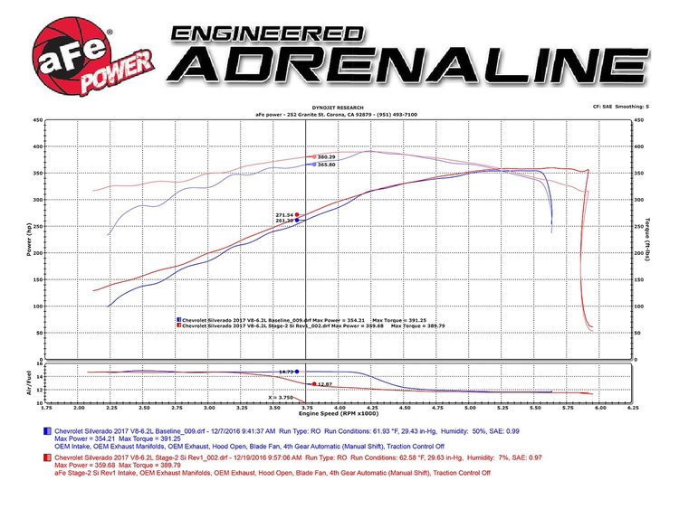 Magnum FORCE Stage-2 Si Pro DRY S Cold Air Intake System Chevrolet Silverado 14-17 V8-5.3/6.2L