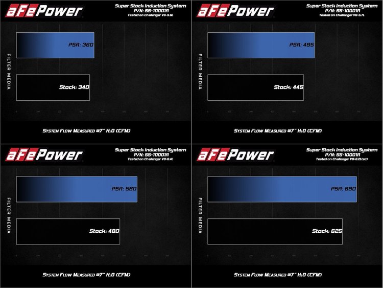 55-10001R Super Stock Induction System w/ Pro 5R Filter Dodge Challenger 15-23 V6-3.6L/V8-5.7L/6.4L/6.2L (sc) HEMI