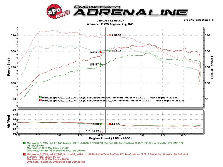 77-46309 SCORCHER GT Power Module BMW/ MINI 15-23 L3-1.5L (t) B36/B38/ L4-2.0L (t) B46/B48