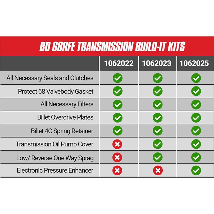 1062023 Build-It Dodge 68RFE Trans Kit 2007.5-2018 Stage-3 Performance Kit
