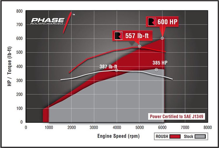 Phase 1 Supercharger Kit 2015-16 Ford F-150 5.0L