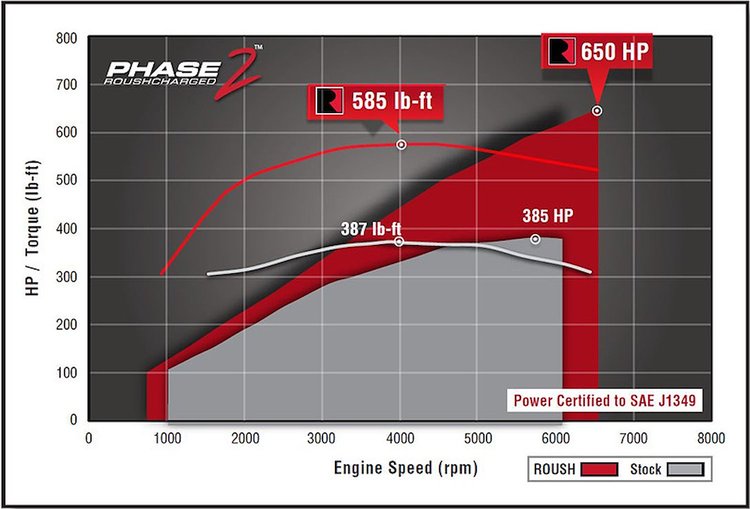 Phase 2 Supercharger Kit 2015-16 Ford F-150 5.0L