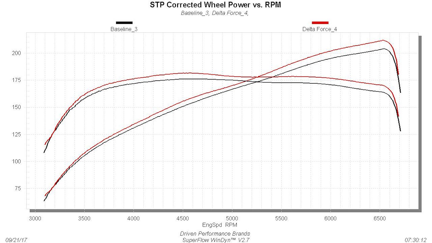 more