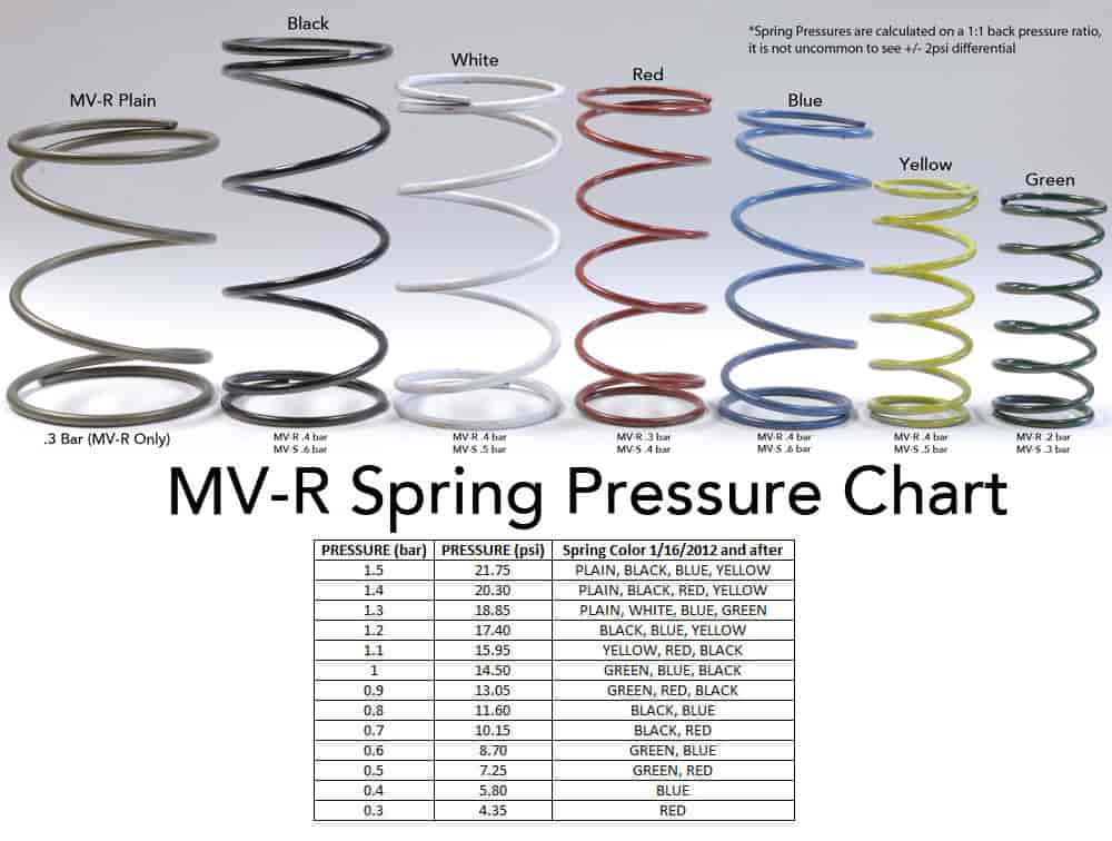 Precision Wastegate Spring Color Chart