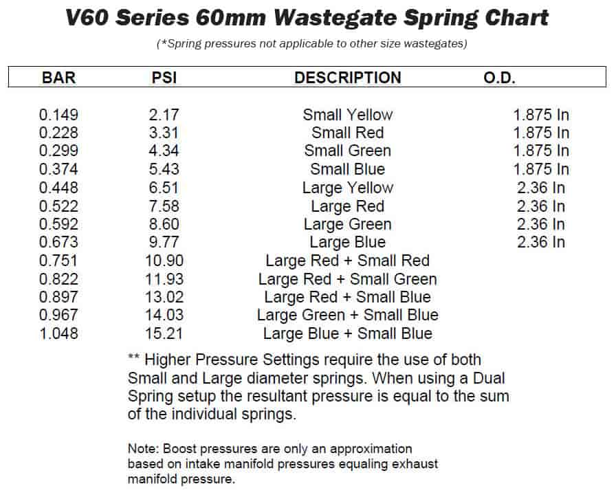Tial Wastegate Spring Chart