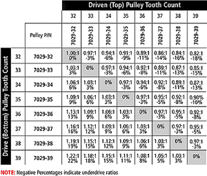 Blower Pulley Chart