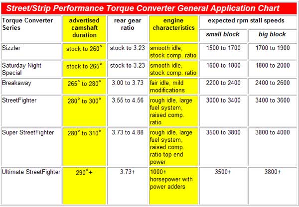 Tci Torque Converter Chart